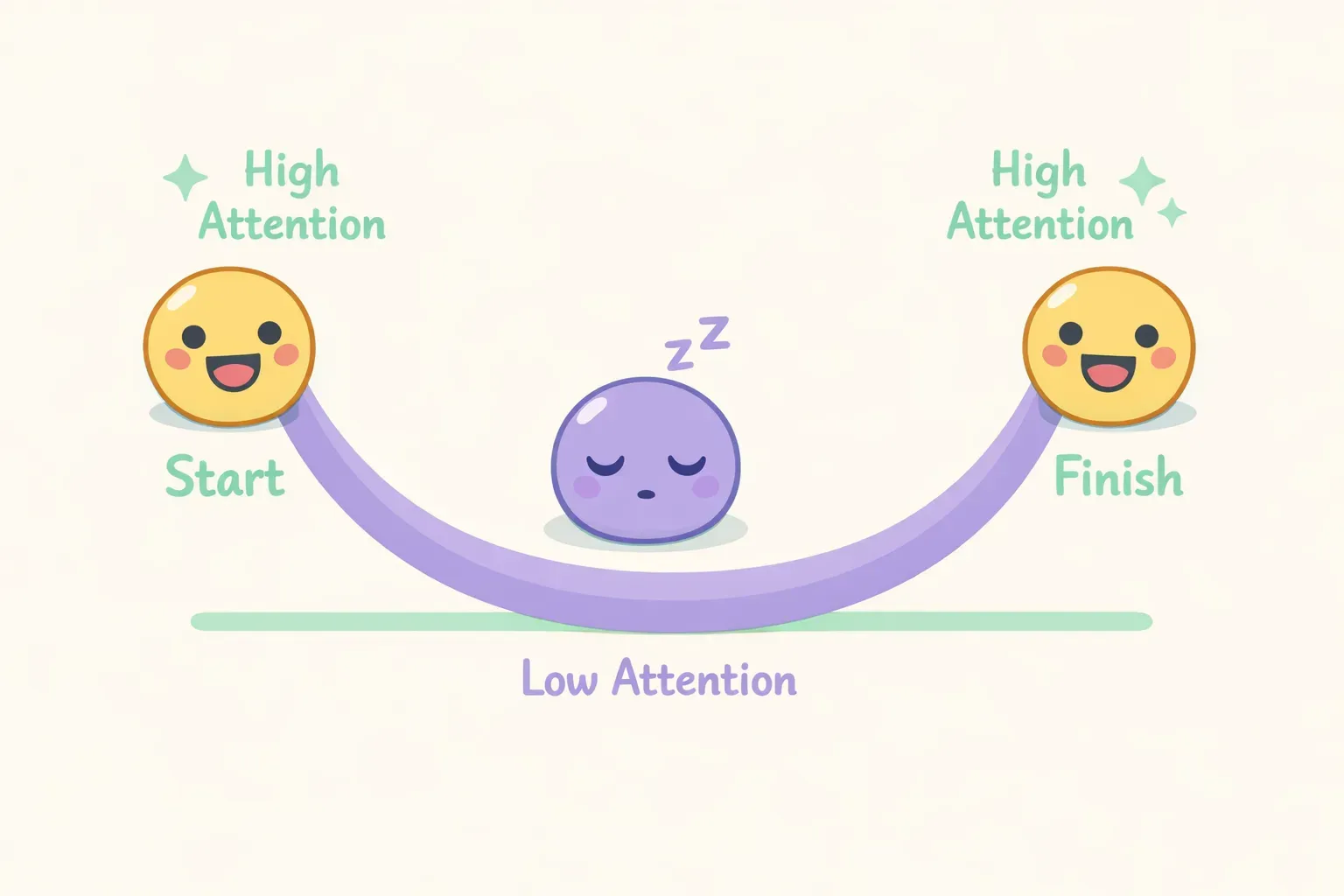 U-shaped curve showing AI attention is highest at the beginning and end of context, lowest in the middle